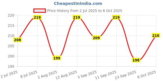 amazon.in Ezee Velvet Tissue Paper Napkins 300 Pulls | Ultra Soft & Absorbent | Pack of 6 x 50 Pulls Each Pack Price History Graph from 2 Jul 2025 to 6 Oct 2025