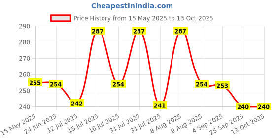 amazon.in Ezeefind Early Pregnancy Test Kit | Midstream Technology for Women | One Step Process | Over 99% accurate | Quick results | Pregnancy Kit. (Pack of 3) Price History Graph from 15 May 2025 to 13 Oct 2025