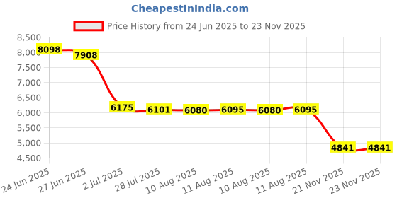 amazon.in Ezeefonk 58.5" x 2pcs 100% Blackout PVC Light Blockers Side Tracks for Window Shades and Blinds, Blackout Strips on Both Sides, Great for Bedrooms and Nurseries Price History Graph from 24 Jun 2025 to 22 Nov 2025