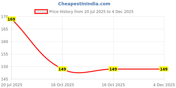 amazon.in ezelflow beauty Metallic Chrome Nail Powder Set, Gold and Silver with Applicators, Professional Mirror-Finish, 2-Piece ezelflow beauty Price History Graph from 20 Jul 2025 to 4 Dec 2025