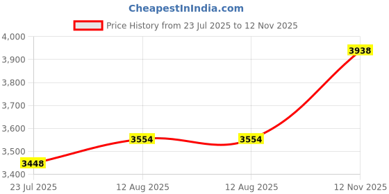 amazon.in ezeso essential skincare EZESO Aluminum Metal Frosted Hard Lined Protection Eyeglass Case ezeso essential skincare Price History Graph from 23 Jul 2025 to 12 Nov 2025