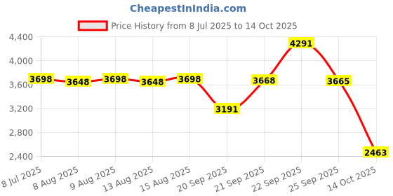 amazon.in EZFIT Long Threads Cable Gland 10 Pack Plastic Waterproof Adjustable 3-13mm Cable Connectors PG7 PG9 PG11 PG13.5 PG16 Cable Glands Joints With Gaskets Enough Thread (Long Thread) Price History Graph from 8 Jul 2025 to 14 Oct 2025