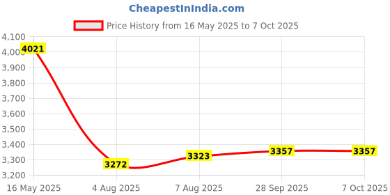 amazon.in ezflow EZ FLOW Trugel System, Top Coat ezflow Price History Graph from 16 May 2025 to 7 Oct 2025