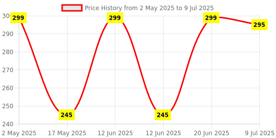 amazon.in red square Ezflow Nail Systems Macinum Adhesion Q Monomer Professional Acrylia System 150ml e5.1 fl.oz red square Price History Graph from 2 May 2025 to 9 Jul 2025