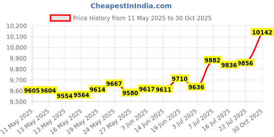 amazon.in EZGrip Mat Mover Running Price History Graph from 11 May 2025 to 30 Oct 2025