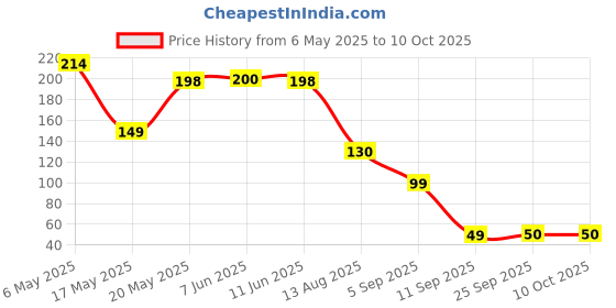 amazon.in EZILO Anti-Vibration Pads for Washing Machine Floor Trays Refrigerator Stand Washing Machine Stand Height Adjustment Feet for Refrigerators Fridge Stands with Anti-Slip Rubber | Pack of 4 ezilo Price History Graph from 6 May 2025 to 10 Oct 2025