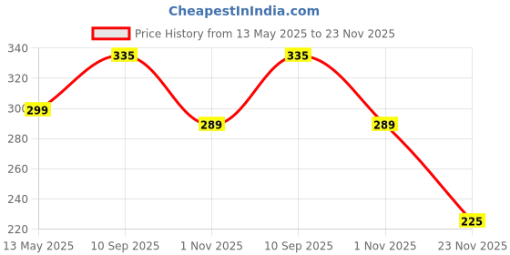 amazon.in EzLife Luggage Strap for Suitcases, Trolleys and All kind of Luggages (Multi-color) ezlife Price History Graph from 13 May 2025 to 23 Nov 2025