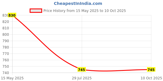 amazon.in EzLife - TSA Approved 3 Digit Luggage Locks, Re-settable Keyless Lock for Gym Locker, Backpack (Multicolor) (Pack of 3) ezlife Price History Graph from 15 May 2025 to 9 Oct 2025