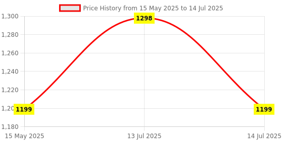 amazon.in EzLife - TSA Approved 4 Digit Luggage Locks, Re-settable Keyless Lock for Gym Locker, Backpack (Multicolor) (Pack of 4) ezlife Price History Graph from 15 May 2025 to 14 Jul 2025