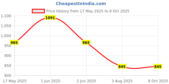 amazon.in Ezlife TSA Approved Lock 4 Digit Number Locks (Multicolour) - Pack of 3, Metal - Combination Lock ezlife Price History Graph from 17 May 2025 to 7 Oct 2025