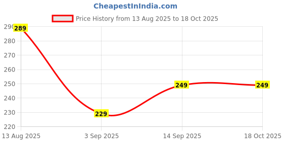 amazon.in EZLIVING 700ML Disposable Emergency Mini Urinal Bag, Set of 4 Price History Graph from 13 Aug 2025 to 17 Oct 2025