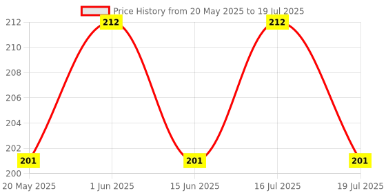 amazon.in EZLIVING Self-Adhesive Cohesive Bandage Wrap for Pets – Vet Tape, Stretchable and Breathable, Ideal for Wound Care, Support, and First Aid Price History Graph from 20 May 2025 to 19 Jul 2025