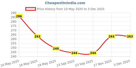 amazon.in ez living EZLIVING Silicone TV Remote Control-Shaped Teething Toy for Babies BPA Free, Soft and Chewable Teether for Soothing Sore Gums Fun and Realistic Design for Infant Sensory Development Easy-to-Clean Baby Teether Toy ez living Price History Graph from 10 May 2025 to 2 Dec 2025