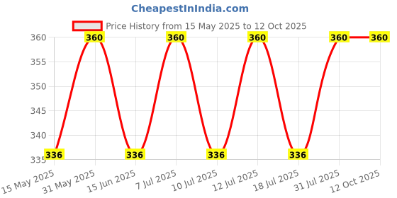 amazon.in Ezmark - 12 Colour Whiteboard Fine Point Dry Erase or Temporary Marker ezmark Price History Graph from 15 May 2025 to 11 Oct 2025