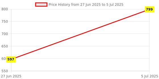 amazon.in Ezobuy Power Strip Tower Extension Board with Universal Sockets, Retractable 2 Metre Cord, Charging Station for Office, Home, Kitchen, Multi Socket, White Price History Graph from 27 Jun 2025 to 5 Jul 2025