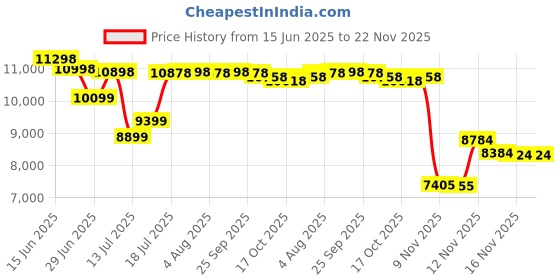 amazon.in EZON Heart Rate Monitor Chest Strap and Digital Watch,5ATM Waterproof Fitness Tracker with HRM,Calories Burned,Stopwatch and Hourly Chime - Ideal Fitness Presents for Men and Women Price History Graph from 15 Jun 2025 to 22 Nov 2025