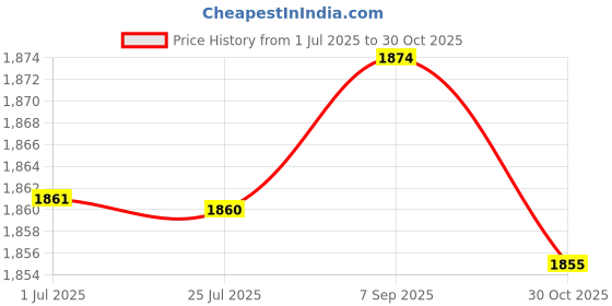 amazon.in ezonpinzv 2 Packs Earpiece Headphone Earphone Earbud Cable Clip Clamp Hooks Compatible with Sennheiser IE80S IE800s 334 mis Technica dhc 1.5mm-3mm Flat Cable Clip Price History Graph from 1 Jul 2025 to 30 Oct 2025
