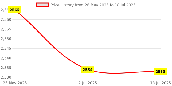amazon.in Ezp2019 High Speed Usb Spi Programmer Socket Support 24 25 93 Eeprom Flash Price History Graph from 26 May 2025 to 2 Jul 2025