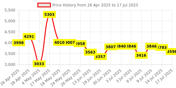 amazon.in EZP2023 USB Programmer for EEPROM Flash - High Speed With 5 Adapters - Support 24 25 93 95 Bios for Windows - Better Than EZP2019 Price History Graph from 26 Apr 2025 to 14 Jul 2025