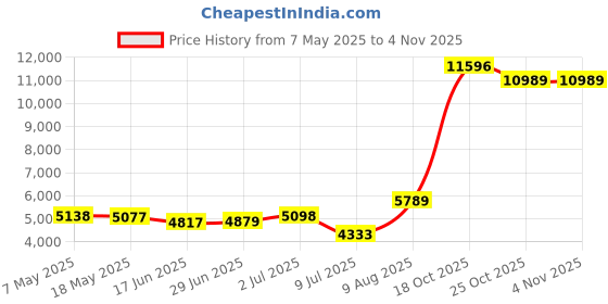 amazon.in ezpace Fleece Ponytail Hat for Women with 3M Thinsulate Ear Warmer Running Gear Winter Cold Weather Black, Black, One Size, Black, One size ezpace Price History Graph from 7 May 2025 to 4 Nov 2025