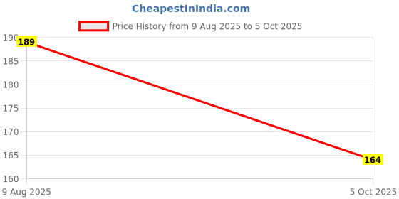 amazon.in EZPHYSIKX TP4056 / TP 4056/TPA4056 Micro USB BMS KIT/Module with Over Charge & Discharge Protection for 18650 3.7v Lipo,Lithium Ion Battery Charging for Electronics, Computer, Automotive. (Pack of 6) Price History Graph from 9 Aug 2025 to 5 Oct 2025