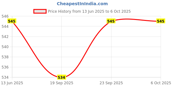 amazon.in EZPHYSIKX TPA3116 / TPA 3116 D2 Module Class D 100 watt, MONO - Digital, DC12-26V, DIY Car Vehicle Computer Speaker DIY Home Theater Audio System with Integrated speaker Protection Circuit. Price History Graph from 13 Jun 2025 to 6 Oct 2025
