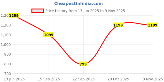 amazon.in plaeto Ezplay Slip On Sneakers for Women plaeto Price History Graph from 13 Jun 2025 to 2 Nov 2025