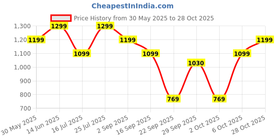amazon.in plaeto Ezplay Slip On Sneakers for Women plaeto Price History Graph from 30 May 2025 to 28 Oct 2025