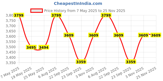 amazon.in ezpz First Food Set - 100% Food Grade Silicone Suction Bowl with Built-in Placemat, Training Cup & Spoon - Designed by a Pediatric Feeding Specialist - Promotes Self Feeding - 6 Months+ (Mauve) Price History Graph from 7 May 2025 to 25 Nov 2025