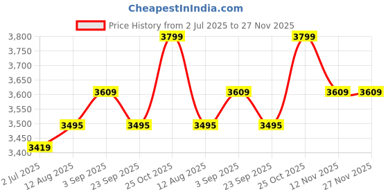 amazon.in ezpz First Food Set - 100% Food Grade Silicone Suction Bowl with Built-in Placemat, Training Cup & Spoon - Designed by a Pediatric Feeding Specialist - Promotes Self Feeding - 6 Months+ (Pewter) Price History Graph from 2 Jul 2025 to 26 Nov 2025