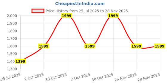 amazon.in ezpz Happy Bowl - 100% Silicone Suction Bowl with Built-in Placemat for Toddlers + Preschoolers - Dishwasher Safe (Sienna) Price History Graph from 25 Jul 2025 to 28 Nov 2025