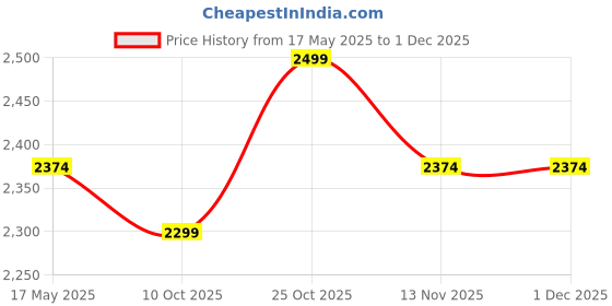 amazon.in ezpz Happy Mat - 100% Food Grade Silicone Suction Plate with Built-in Placemat for Toddlers Smile Design Plates Promotes Baby Led Weaning - Divided Plate - Microwave & Oven Safe - 24months+ (Indigo) ezpz Price History Graph from 17 May 2025 to 30 Nov 2025