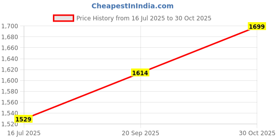 amazon.in ezpz Mini Bowl - 100% Food Grade Silicone Suction Bowl with Built-in Placemat for Infants + Toddlers Promotes Baby Self-Feeding, Non-Slip, BPA Free, Dishwasher Safe, 237ml - 12 Months+ (Mauve) Price History Graph from 16 Jul 2025 to 30 Oct 2025