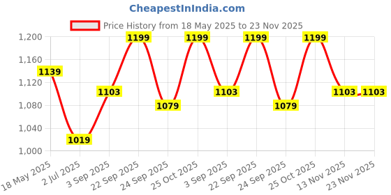 amazon.in ezpz Mini Cup - 100% Silicone Drinking Training Open Cup for Baby/Toddler - Designed by a Pediatric Feeding Specialist - Soft Non-Slip Grip - Weighted Base & Tactile Bumps - 118ml, 12 Months+ (Blush) Price History Graph from 18 May 2025 to 23 Nov 2025