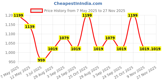 amazon.in ezpz Mini Cup - 100% Silicone Drinking Training Open Cup for Baby/Toddler - Designed by a Pediatric Feeding Specialist - Soft Non-Slip Grip - Weighted Base & Tactile Bumps - 118ml, 12 Months+ (Sage) ezpz Price History Graph from 7 May 2025 to 27 Nov 2025