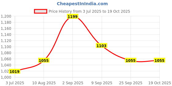 amazon.in ezpz Mini Cup - 100% Silicone Drinking Training Open Cup for Baby/Toddler - Designed by a Pediatric Feeding Specialist - Soft Non-Slip Grip - Weighted Base & Tactile Bumps - 118ml, 12 Months+ (Sienna) Price History Graph from 3 Jul 2025 to 18 Oct 2025