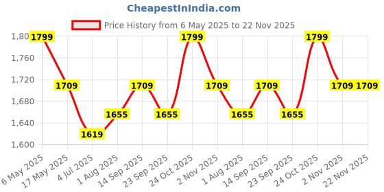 amazon.in ezpz Mini Cup + Straw Training System- 100% Silicone Training Cup for Infants + Toddlers/Baby - Designed by a Pediatric Feeding Specialist - Non-Slip, Weighted Base & Tactile Bumps - 9 Months+(Indigo) Price History Graph from 6 May 2025 to 22 Nov 2025