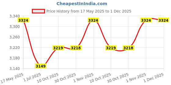 amazon.in ezpz Mini Feeding Set - 100% Food Grade Silicone Suction Plate, Spoon & Fork for Infants + Toddlers for Highchair, Dining Table - Promotes Baby Self-Feeding - Microwave Safe - 12 Months+ (Blush) ezpz Price History Graph from 17 May 2025 to 1 Dec 2025
