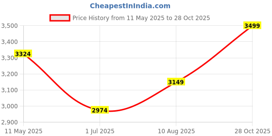amazon.in ezpz Mini Feeding Set - 100% Food Grade Silicone Suction Plate, Spoon & Fork for Infants + Toddlers for Highchair, Dining Table - Promotes Baby Self-Feeding - Microwave Safe - 12 Months+ (Mauve) Price History Graph from 11 May 2025 to 28 Oct 2025