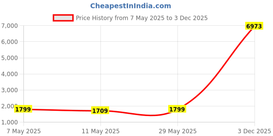 amazon.in ezpz Mini Mat - 100% Food Grade Silicone Suction Divided Plate with Built-in Placemat for Infants + Toddlers Promotes Baby Self-Feeding for Highchair, Dining Table & Travel- Microwave Safe (Blue) Price History Graph from 7 May 2025 to 3 Dec 2025