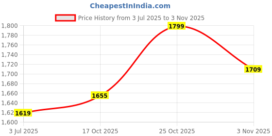 amazon.in ezpz Mini Utensils - 100% Food Grade Silicone + Nylon Self Feeding Spoon & Fork for Baby/Toddler Led Weaning + Purees - Designed by a Pediatric Feeding Specialist - Sensory Bumps - 12 Months+ (Blush) Price History Graph from 3 Jul 2025 to 2 Nov 2025