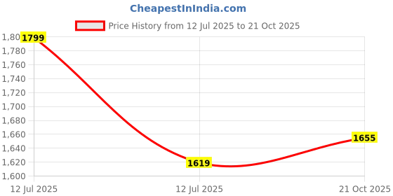 amazon.in ezpz Mini Utensils - 100% Food Grade Silicone + Nylon Self Feeding Spoon & Fork for Baby/Toddler Led Weaning + Purees - Designed by a Pediatric Feeding Specialist - Sensory Bumps - 12 Months+ (Sage) Price History Graph from 12 Jul 2025 to 21 Oct 2025