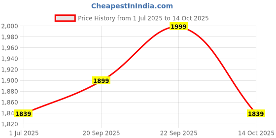 amazon.in ezpz Oral Development Tools (3 Pack) - Non-Slip Loop, Smile and Stick, 100% Soft Silicone Tools That Encourage Speech Sound, Pre Feeding + Chewing - Sensory Bumps + Tactile Input - 3 Months+ (Oat) Price History Graph from 1 Jul 2025 to 14 Oct 2025