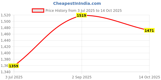 amazon.in ezpz Tiny Bowl - 100% Food Grade Silicone Suction Bowl with Built-in Placemat for First Foods, Promotes Baby Self-Feeding, Non-Slip - Fits on All Highchair Trays - Microwave Safe - 6 Months+ (Mauve) Price History Graph from 3 Jul 2025 to 14 Oct 2025