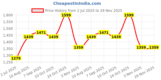 amazon.in ezpz Tiny Bowl - 100% Food Grade Silicone Suction Bowl with Built-in Placemat for First Foods, Promotes Baby Self-Feeding, Non-Slip - Fits on All Highchair Trays - Microwave Safe - 6 Months+ (Pink) Price History Graph from 2 Jul 2025 to 29 Nov 2025