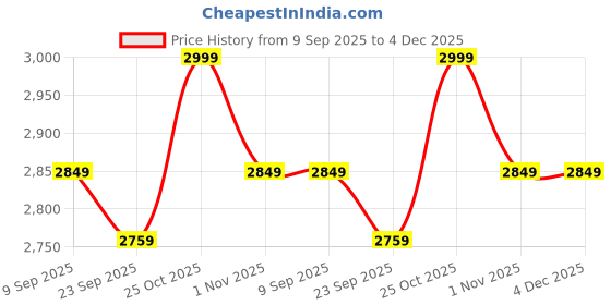amazon.in ezpz Tiny Pops (2-Pack) - Popsicle Molds for Infants Frozen Milk/Smoothies - Food Grade Silicone + Nylon - Easy for Baby’s Grasp - Sensory Bumps - Designed by Pediatric Specialist - 4 Months+ (Oat) Price History Graph from 9 Sep 2025 to 4 Dec 2025