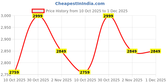 amazon.in ezpz Tiny Pops (2-Pack) - Popsicle Molds for Infants Frozen Milk/Smoothies - Food Grade Silicone + Nylon - Easy for Baby’s Grasp - Sensory Bumps - Designed by Pediatric Specialist - 4 Months+ (Sage) Price History Graph from 10 Oct 2025 to 1 Dec 2025
