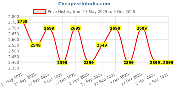 amazon.in ezpz Tiny Pops (2-Pack) - Popsicle Molds for Infants Frozen Milk/Smoothies - Food Grade Silicone + Nylon - Easy for Baby’s Grasp, Sensory Bumps - Designed by Pediatric Specialist - 4 Months+(Pewter) Price History Graph from 17 May 2025 to 4 Dec 2025