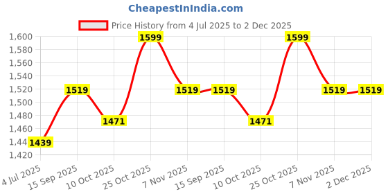 amazon.in Ezpz Tiny Spoon - 100% Food Grade Silicone Self Feeding Spoon for Baby Led Weaning + Purees - Designed by a Pediatric Feeding Specialist - Sensory Bumps - Set of 2 Dip Spoons for 4 Months+ (Indigo) Price History Graph from 4 Jul 2025 to 2 Dec 2025