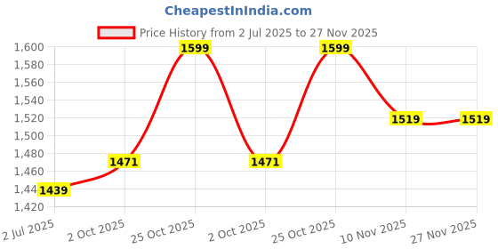 amazon.in Ezpz Tiny Spoon - 100% Food Grade Silicone Self Feeding Spoon for Baby Led Weaning + Purees - Designed by a Pediatric Feeding Specialist - Sensory Bumps - Set of 2 Dip Spoons for 4 Months+ (Mauve) Price History Graph from 2 Jul 2025 to 27 Nov 2025